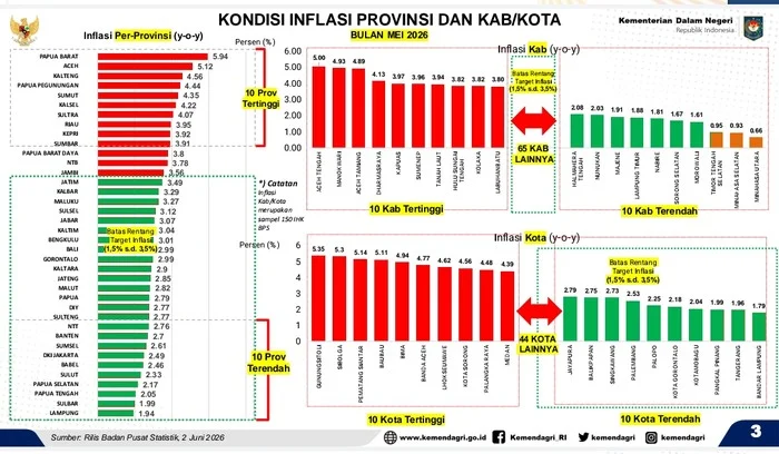 Provinsi Lampung Catat Inflasi 1,94%, Terendah Se-Indonesia